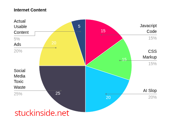 Internet Content Pie Chart